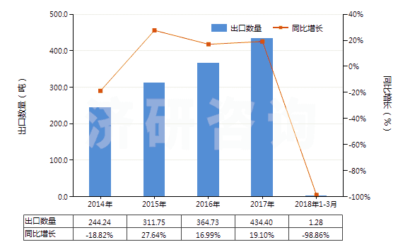 2014-2018年3月中國(guó)其他已曝光未沖洗的攝影硬、軟片(包括已曝光未沖洗的感光紙、紙板及紡織物)(HS37040090)出口量及增速統(tǒng)計(jì)